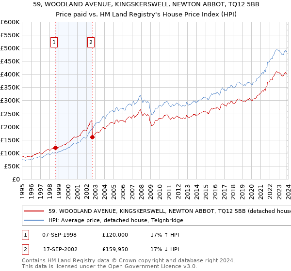59, WOODLAND AVENUE, KINGSKERSWELL, NEWTON ABBOT, TQ12 5BB: Price paid vs HM Land Registry's House Price Index