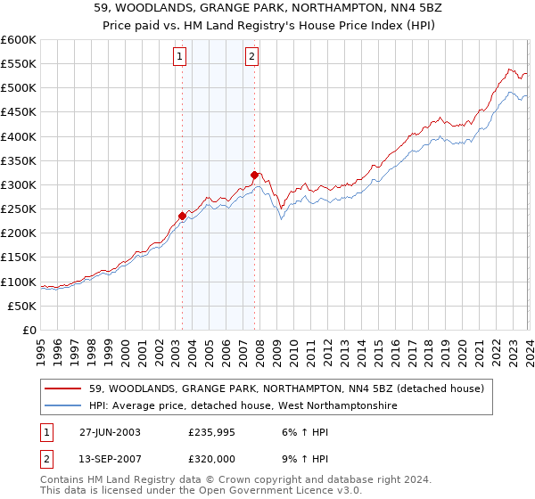 59, WOODLANDS, GRANGE PARK, NORTHAMPTON, NN4 5BZ: Price paid vs HM Land Registry's House Price Index