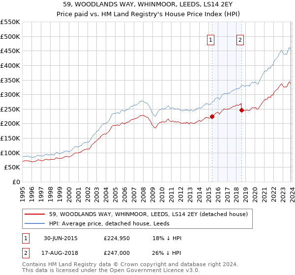59, WOODLANDS WAY, WHINMOOR, LEEDS, LS14 2EY: Price paid vs HM Land Registry's House Price Index
