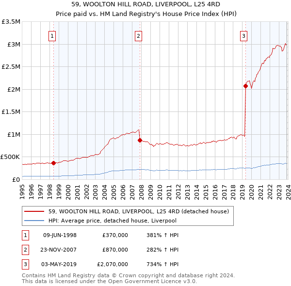 59, WOOLTON HILL ROAD, LIVERPOOL, L25 4RD: Price paid vs HM Land Registry's House Price Index