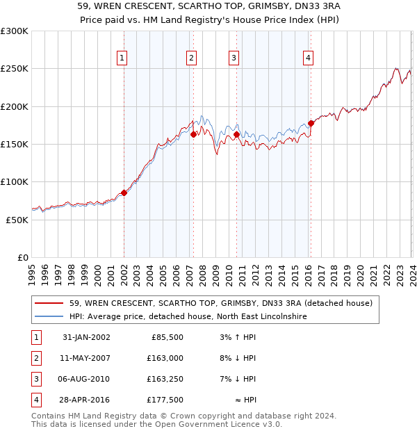 59, WREN CRESCENT, SCARTHO TOP, GRIMSBY, DN33 3RA: Price paid vs HM Land Registry's House Price Index