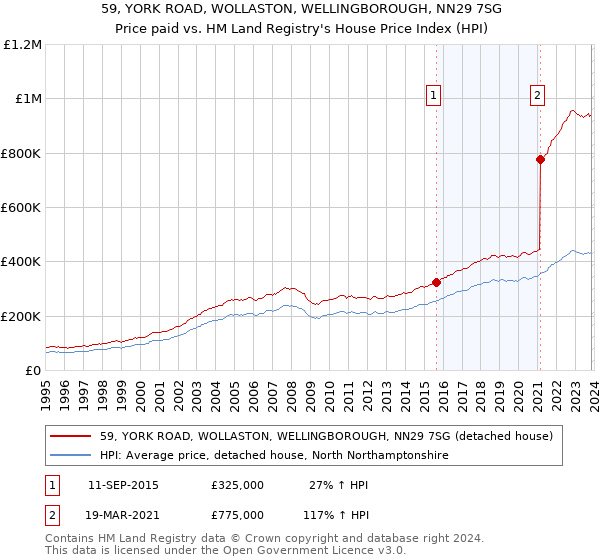 59, YORK ROAD, WOLLASTON, WELLINGBOROUGH, NN29 7SG: Price paid vs HM Land Registry's House Price Index
