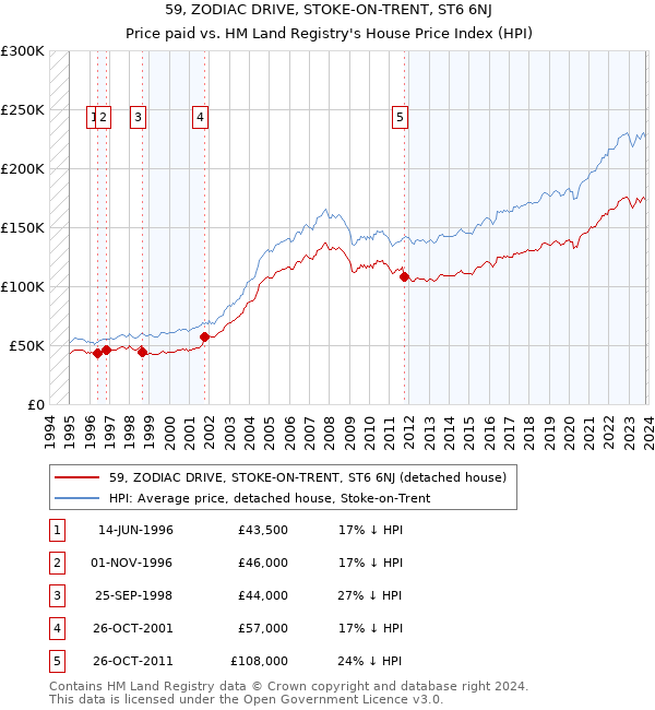 59, ZODIAC DRIVE, STOKE-ON-TRENT, ST6 6NJ: Price paid vs HM Land Registry's House Price Index