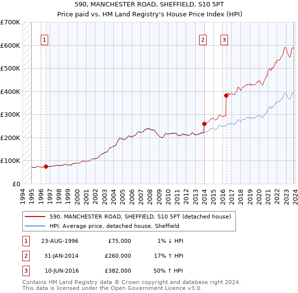 590, MANCHESTER ROAD, SHEFFIELD, S10 5PT: Price paid vs HM Land Registry's House Price Index
