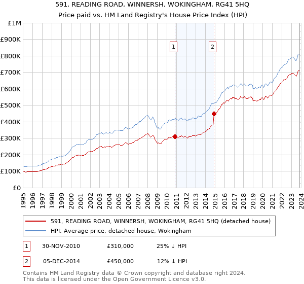 591, READING ROAD, WINNERSH, WOKINGHAM, RG41 5HQ: Price paid vs HM Land Registry's House Price Index