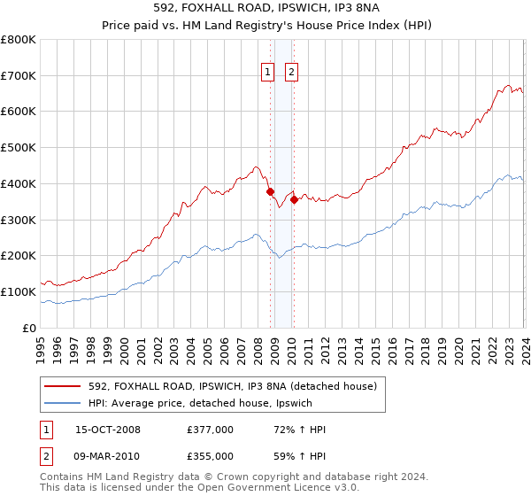 592, FOXHALL ROAD, IPSWICH, IP3 8NA: Price paid vs HM Land Registry's House Price Index