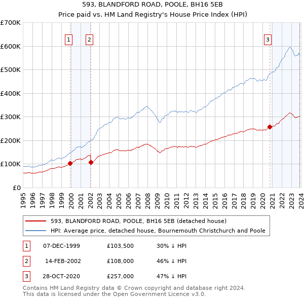 593, BLANDFORD ROAD, POOLE, BH16 5EB: Price paid vs HM Land Registry's House Price Index