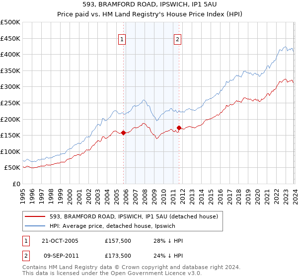 593, BRAMFORD ROAD, IPSWICH, IP1 5AU: Price paid vs HM Land Registry's House Price Index