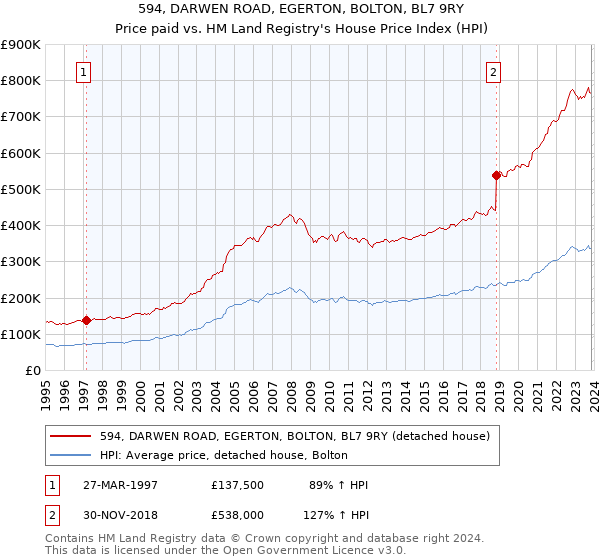 594, DARWEN ROAD, EGERTON, BOLTON, BL7 9RY: Price paid vs HM Land Registry's House Price Index