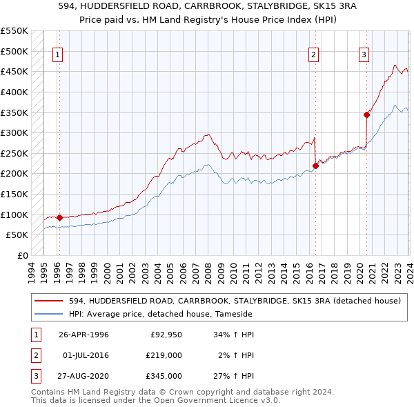594, HUDDERSFIELD ROAD, CARRBROOK, STALYBRIDGE, SK15 3RA: Price paid vs HM Land Registry's House Price Index