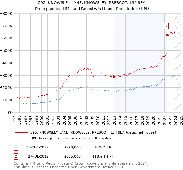 595, KNOWSLEY LANE, KNOWSLEY, PRESCOT, L34 9EA: Price paid vs HM Land Registry's House Price Index