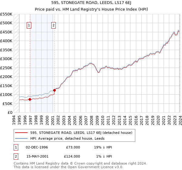 595, STONEGATE ROAD, LEEDS, LS17 6EJ: Price paid vs HM Land Registry's House Price Index