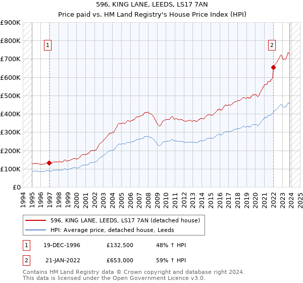 596, KING LANE, LEEDS, LS17 7AN: Price paid vs HM Land Registry's House Price Index