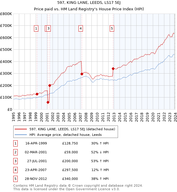 597, KING LANE, LEEDS, LS17 5EJ: Price paid vs HM Land Registry's House Price Index