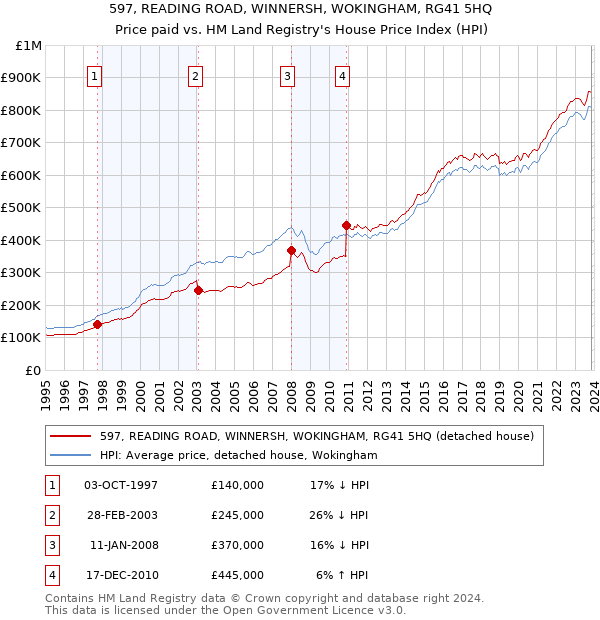 597, READING ROAD, WINNERSH, WOKINGHAM, RG41 5HQ: Price paid vs HM Land Registry's House Price Index
