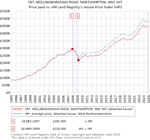 597, WELLINGBOROUGH ROAD, NORTHAMPTON, NN3 3HT: Price paid vs HM Land Registry's House Price Index
