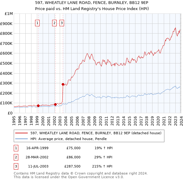 597, WHEATLEY LANE ROAD, FENCE, BURNLEY, BB12 9EP: Price paid vs HM Land Registry's House Price Index