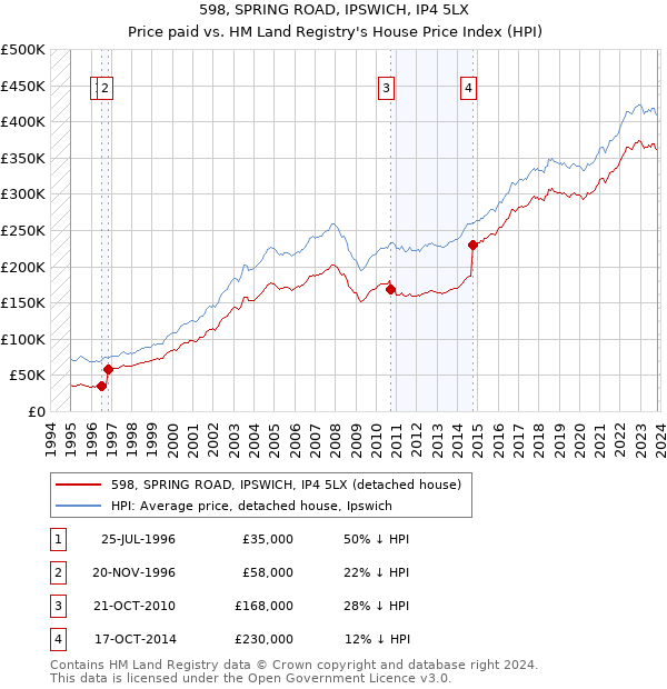 598, SPRING ROAD, IPSWICH, IP4 5LX: Price paid vs HM Land Registry's House Price Index