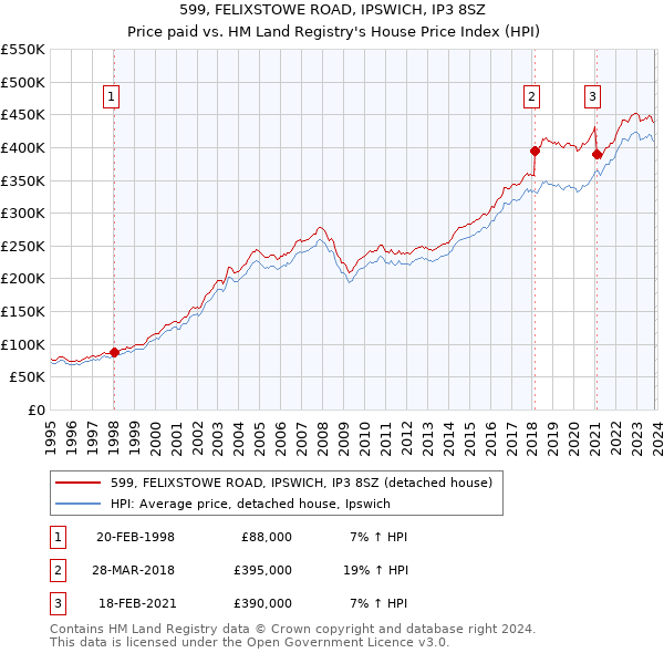 599, FELIXSTOWE ROAD, IPSWICH, IP3 8SZ: Price paid vs HM Land Registry's House Price Index