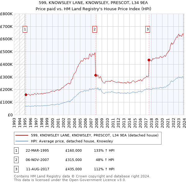 599, KNOWSLEY LANE, KNOWSLEY, PRESCOT, L34 9EA: Price paid vs HM Land Registry's House Price Index