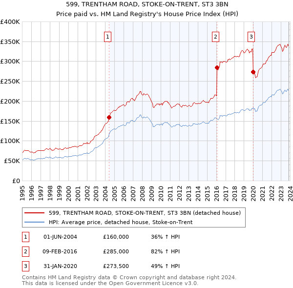 599, TRENTHAM ROAD, STOKE-ON-TRENT, ST3 3BN: Price paid vs HM Land Registry's House Price Index