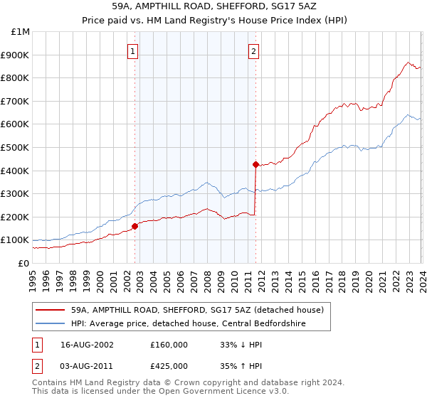 59A, AMPTHILL ROAD, SHEFFORD, SG17 5AZ: Price paid vs HM Land Registry's House Price Index