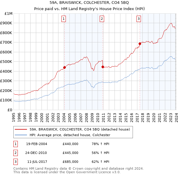 59A, BRAISWICK, COLCHESTER, CO4 5BQ: Price paid vs HM Land Registry's House Price Index