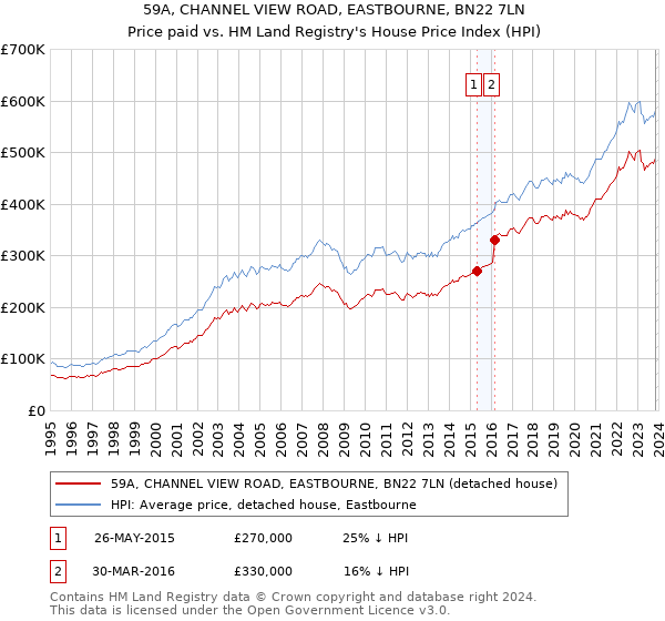 59A, CHANNEL VIEW ROAD, EASTBOURNE, BN22 7LN: Price paid vs HM Land Registry's House Price Index