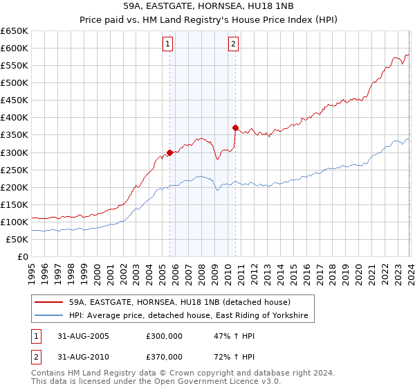 59A, EASTGATE, HORNSEA, HU18 1NB: Price paid vs HM Land Registry's House Price Index
