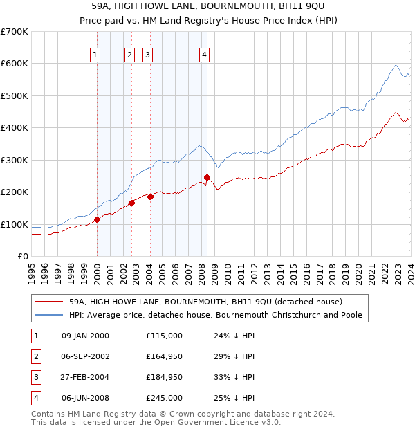 59A, HIGH HOWE LANE, BOURNEMOUTH, BH11 9QU: Price paid vs HM Land Registry's House Price Index