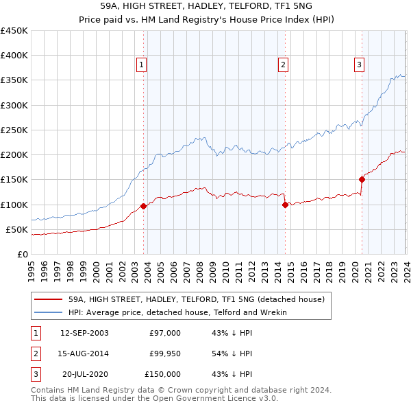 59A, HIGH STREET, HADLEY, TELFORD, TF1 5NG: Price paid vs HM Land Registry's House Price Index