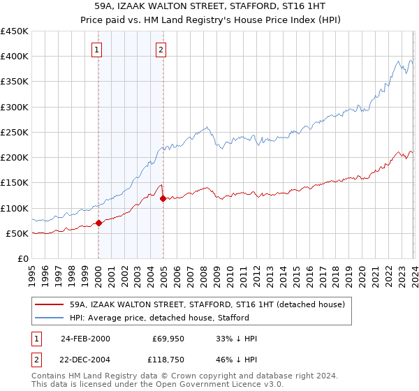 59A, IZAAK WALTON STREET, STAFFORD, ST16 1HT: Price paid vs HM Land Registry's House Price Index
