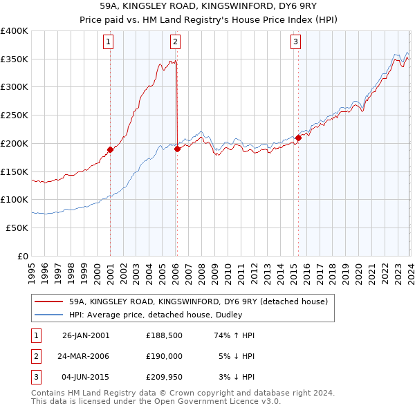 59A, KINGSLEY ROAD, KINGSWINFORD, DY6 9RY: Price paid vs HM Land Registry's House Price Index
