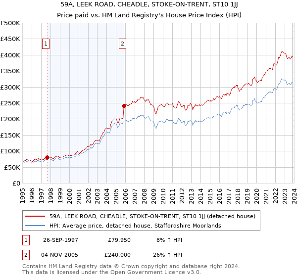 59A, LEEK ROAD, CHEADLE, STOKE-ON-TRENT, ST10 1JJ: Price paid vs HM Land Registry's House Price Index