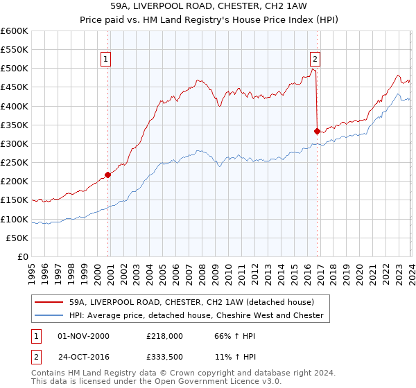 59A, LIVERPOOL ROAD, CHESTER, CH2 1AW: Price paid vs HM Land Registry's House Price Index