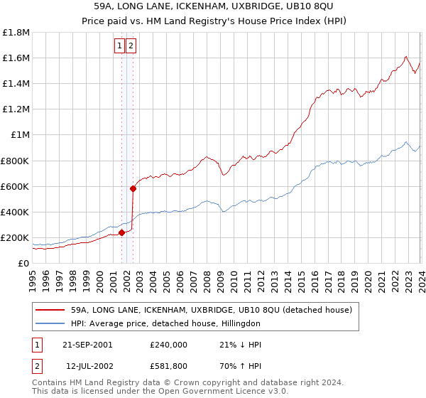 59A, LONG LANE, ICKENHAM, UXBRIDGE, UB10 8QU: Price paid vs HM Land Registry's House Price Index