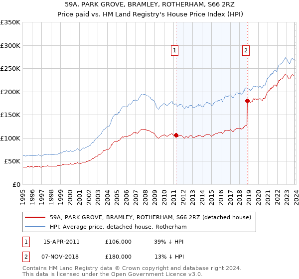 59A, PARK GROVE, BRAMLEY, ROTHERHAM, S66 2RZ: Price paid vs HM Land Registry's House Price Index
