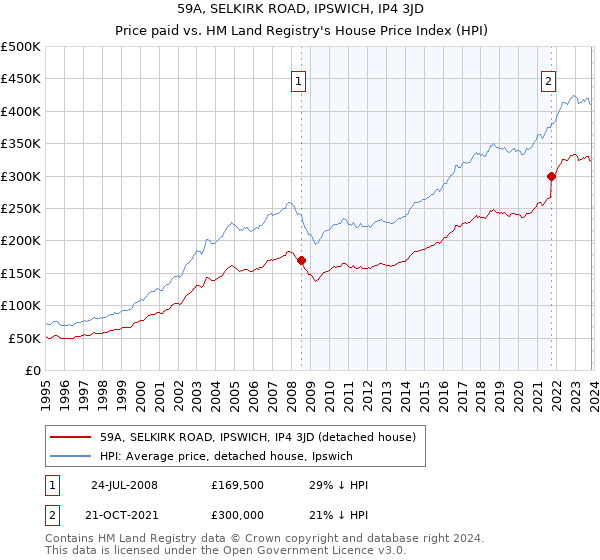59A, SELKIRK ROAD, IPSWICH, IP4 3JD: Price paid vs HM Land Registry's House Price Index