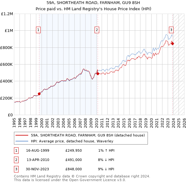 59A, SHORTHEATH ROAD, FARNHAM, GU9 8SH: Price paid vs HM Land Registry's House Price Index