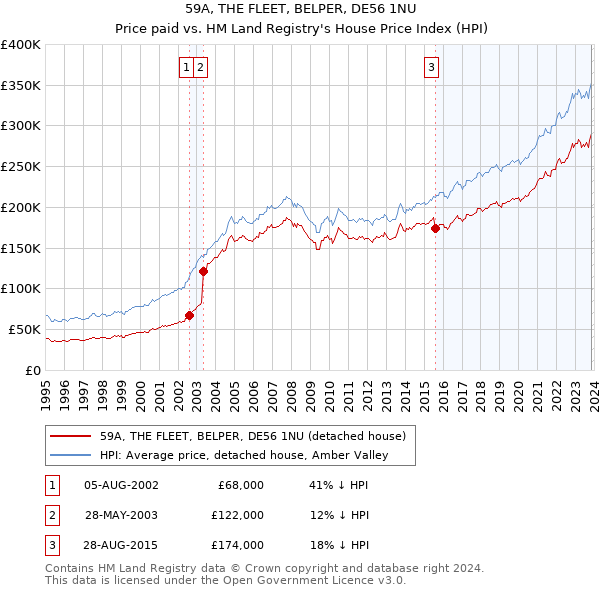 59A, THE FLEET, BELPER, DE56 1NU: Price paid vs HM Land Registry's House Price Index