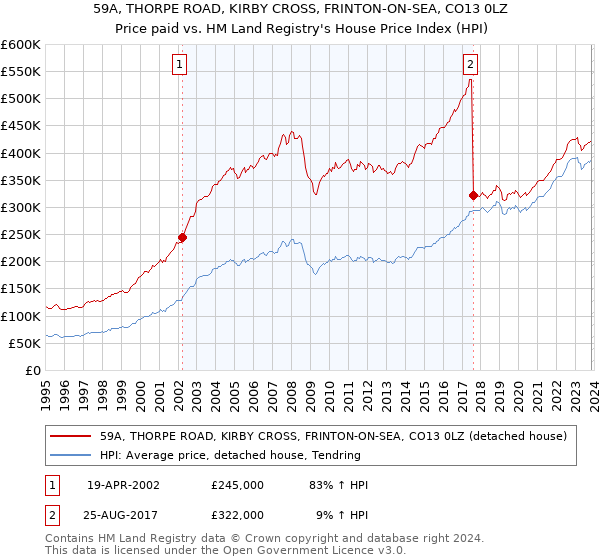 59A, THORPE ROAD, KIRBY CROSS, FRINTON-ON-SEA, CO13 0LZ: Price paid vs HM Land Registry's House Price Index