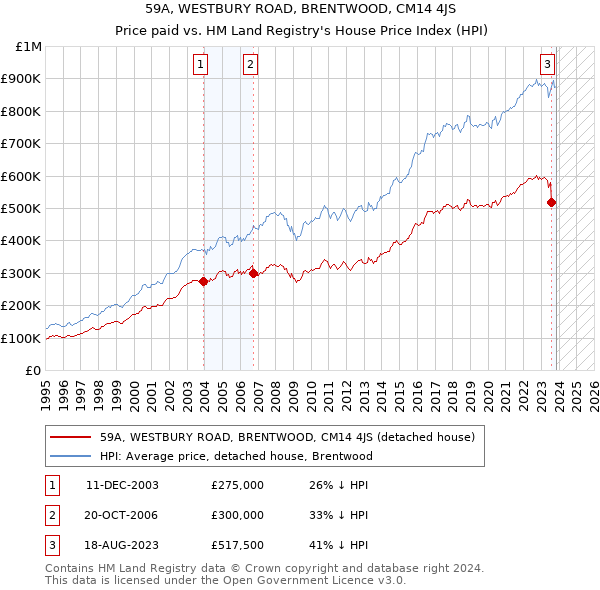 59A, WESTBURY ROAD, BRENTWOOD, CM14 4JS: Price paid vs HM Land Registry's House Price Index
