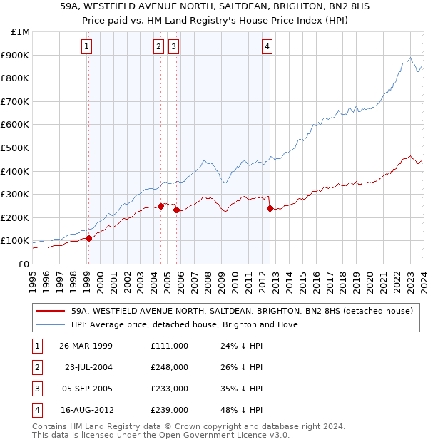 59A, WESTFIELD AVENUE NORTH, SALTDEAN, BRIGHTON, BN2 8HS: Price paid vs HM Land Registry's House Price Index