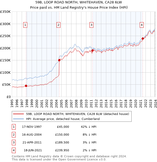59B, LOOP ROAD NORTH, WHITEHAVEN, CA28 6LW: Price paid vs HM Land Registry's House Price Index