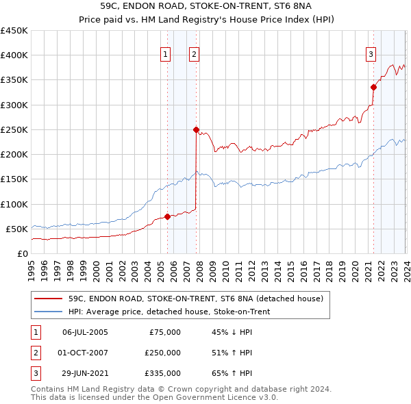 59C, ENDON ROAD, STOKE-ON-TRENT, ST6 8NA: Price paid vs HM Land Registry's House Price Index