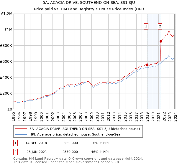 5A, ACACIA DRIVE, SOUTHEND-ON-SEA, SS1 3JU: Price paid vs HM Land Registry's House Price Index