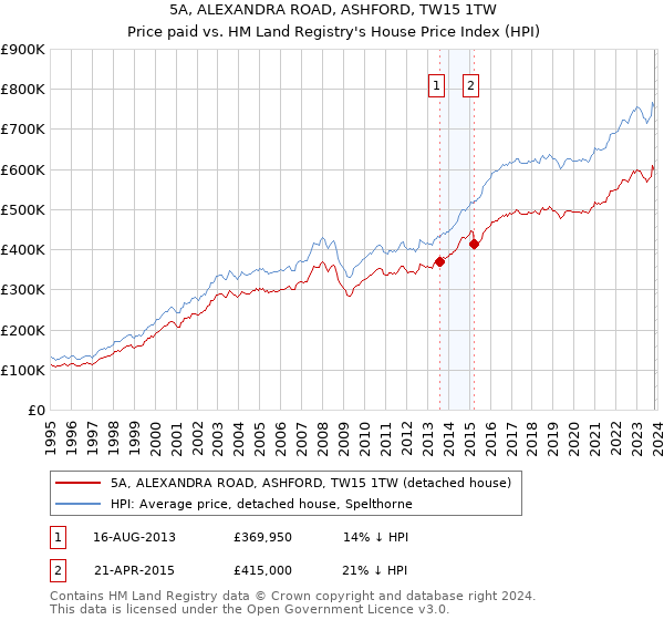 5A, ALEXANDRA ROAD, ASHFORD, TW15 1TW: Price paid vs HM Land Registry's House Price Index
