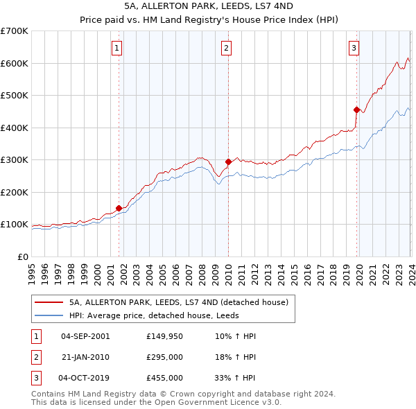 5A, ALLERTON PARK, LEEDS, LS7 4ND: Price paid vs HM Land Registry's House Price Index