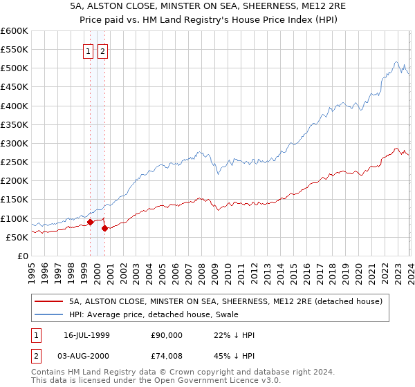 5A, ALSTON CLOSE, MINSTER ON SEA, SHEERNESS, ME12 2RE: Price paid vs HM Land Registry's House Price Index
