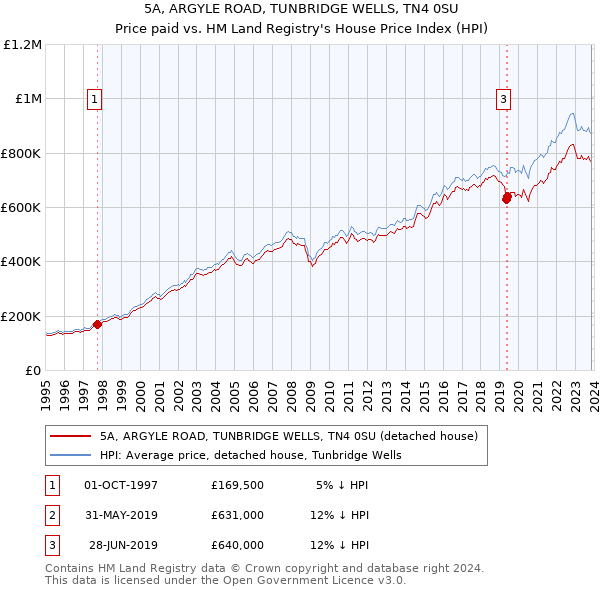 5A, ARGYLE ROAD, TUNBRIDGE WELLS, TN4 0SU: Price paid vs HM Land Registry's House Price Index